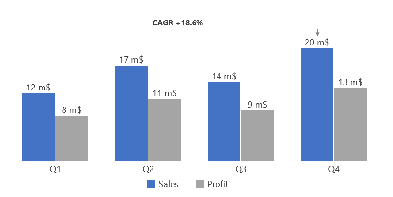 A clustered column chart built with Simpll